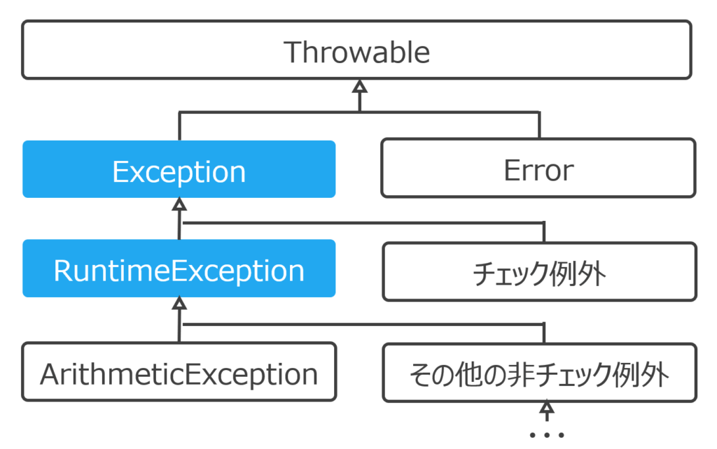 14.例外処理(新人エンジニア研修向け解説) - Throwableクラスの継承関係の図を新人エンジニア研修で説明