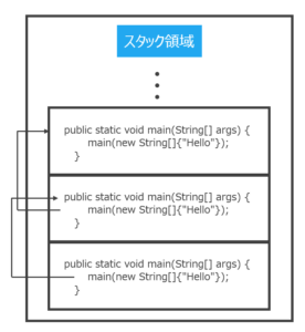 メモリのスタック領域のイメージ
