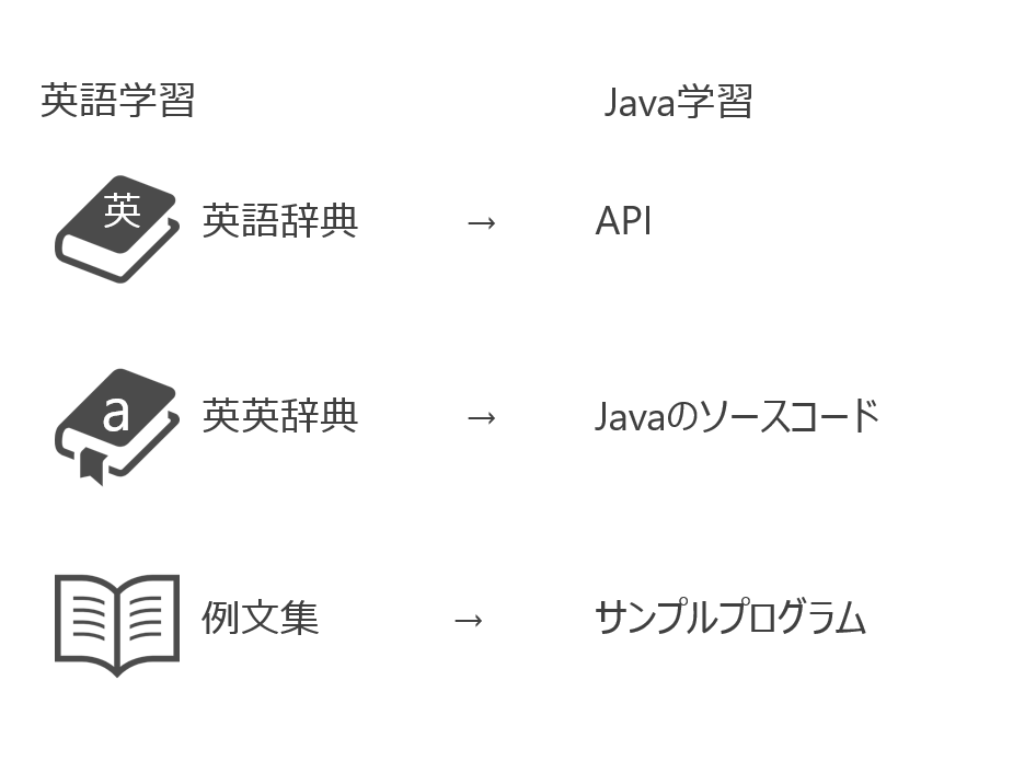 Java学習3つの武器