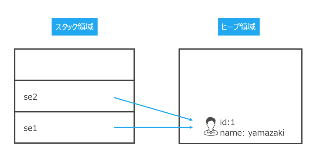 一つのインスタンスを2つの参照が指している状態