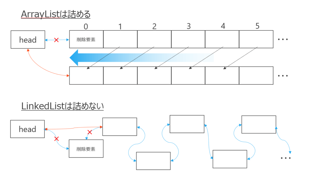 ArrayListとLinkidListの比較