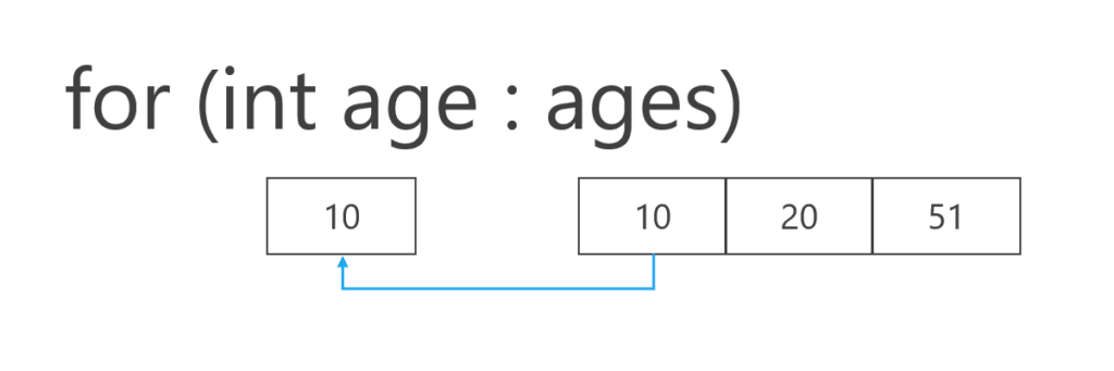 一時的な変数ageに格納している拡張for文のイメージ