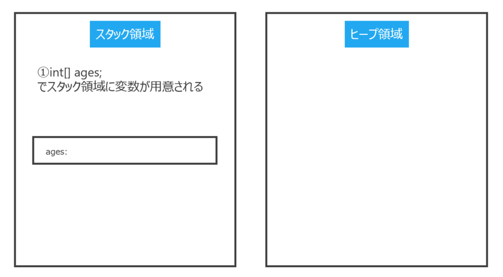 メモリ内の動作のイメージ①