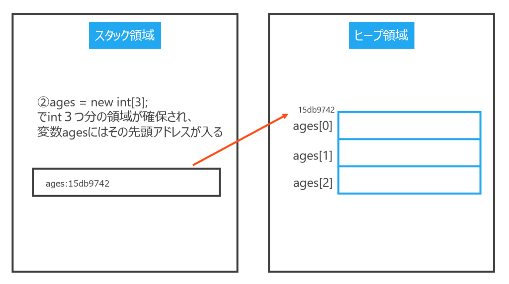 メモリ内の動作のイメージ②