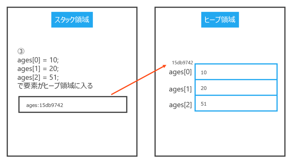 メモリ内の動作のイメージ③