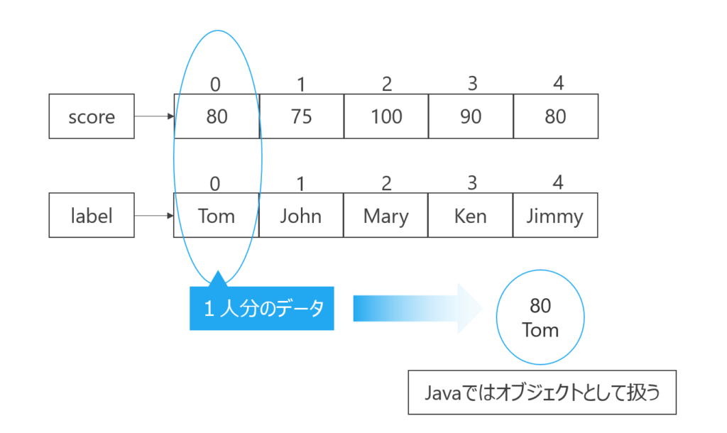 6.配列の作成と使用(新人エンジニア研修向け解説) - 何でも配列に入れていた時代もあった