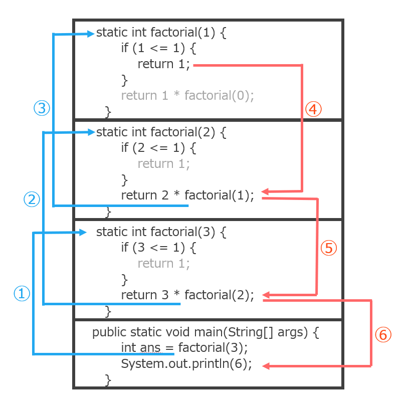 階乗の計算をしているときのスタック領域のイメージ
