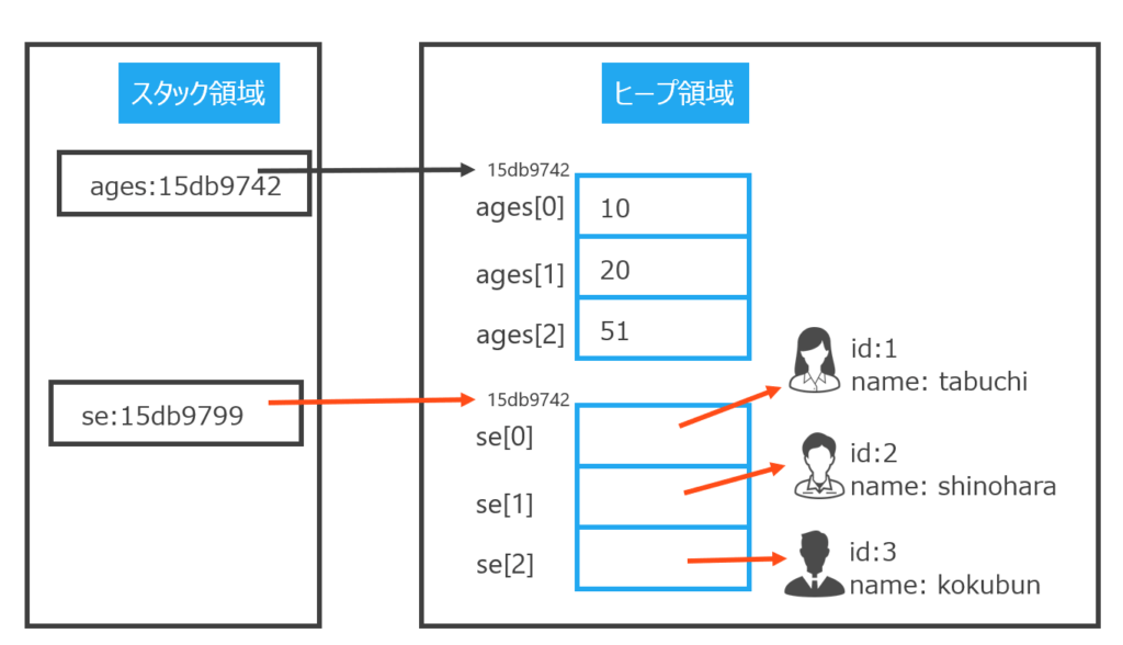 プリミティブ型の配列とオブジェクト型の配列の違い