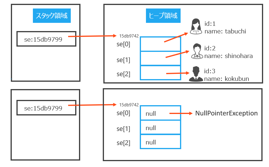 NullPointerExceptionが起きる場合、起きない場合