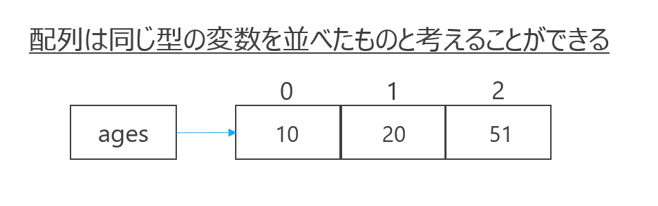 新人エンジニア研修向けに配列のイメージを説明