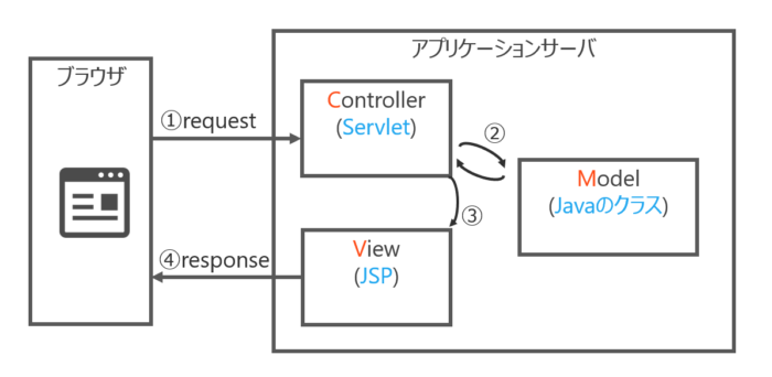 2.本研修のゴール:MVCモデル -