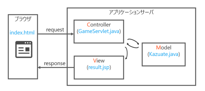 2.本研修のゴール:MVCモデル -