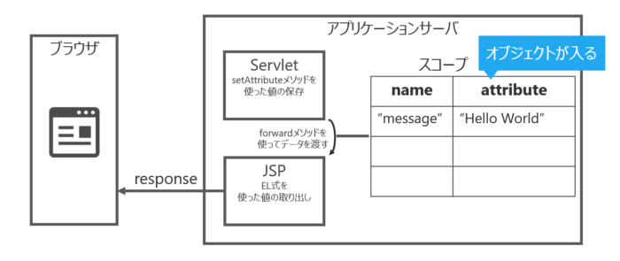 フォームから送信したデータをサーブレットで受け取る