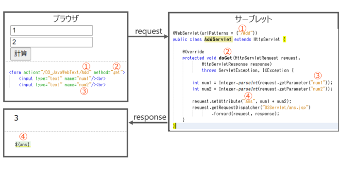 4.フォームから送ったデータをサーブレットで受け取る -