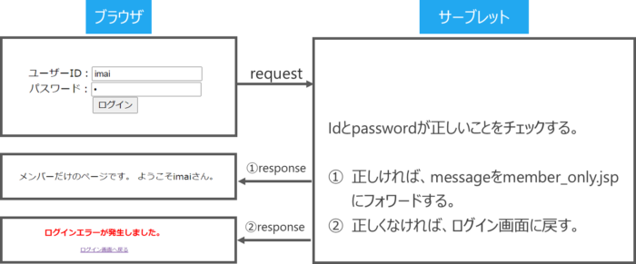 5.セッション属性を使いログインや買い物かごの仕組みを実装する -