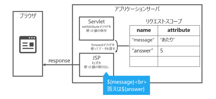 4.フォームから送ったデータをサーブレットで受け取る -