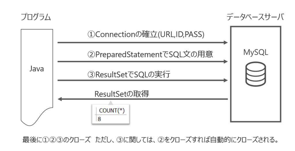 8.JDBCでデータベースと接続する