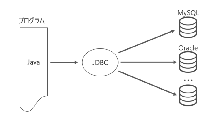 JDBCがデータベースの違いを吸収する