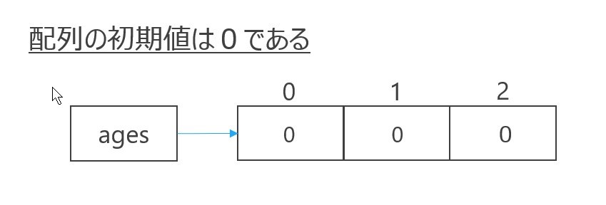 配列の初期値は０である