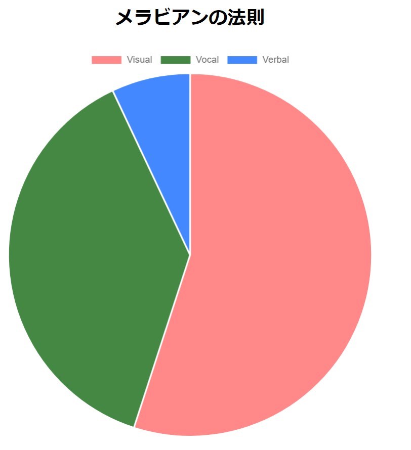 円グラフを表示させたい