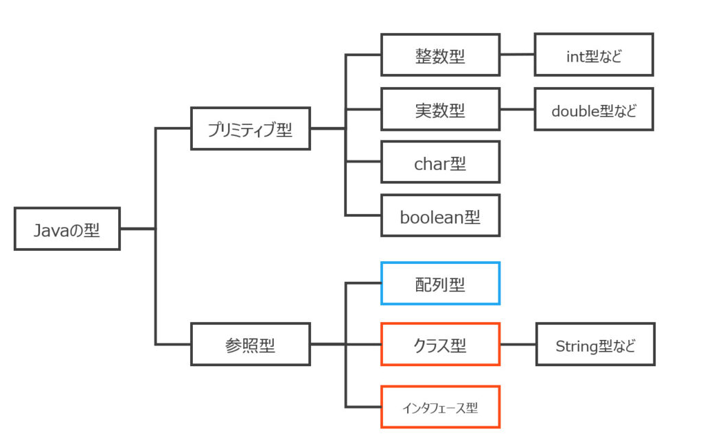 Javaのデータ型