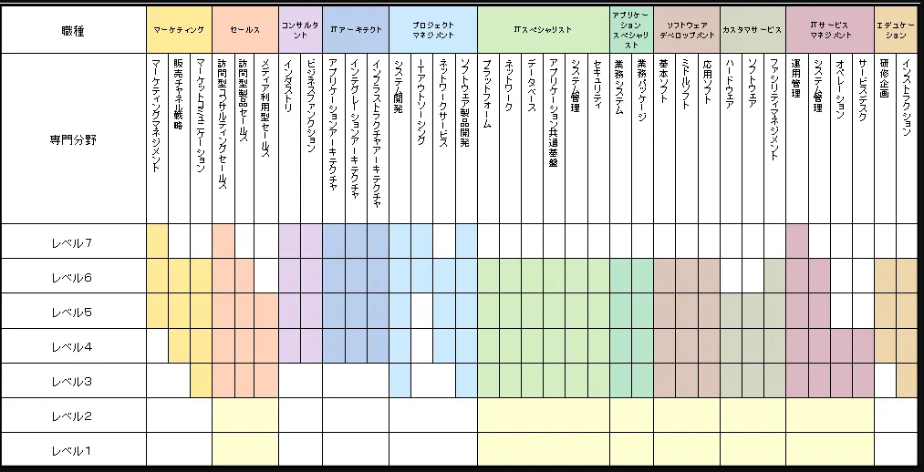 ITスキル標準における職種11種類と専門分野35種類