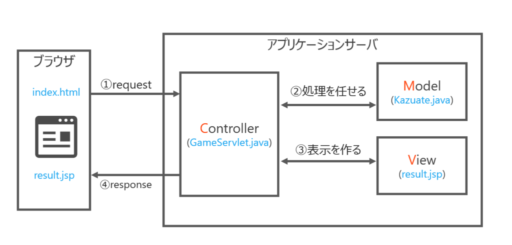 2.研修のゴールはMVCモデルを理解することです -