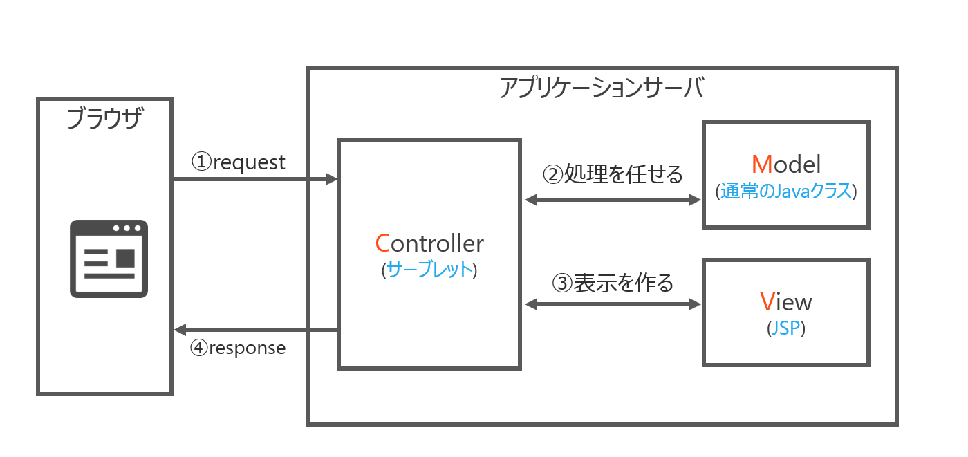 2.研修のゴールはMVCモデルを理解することです - セイコンサルティング