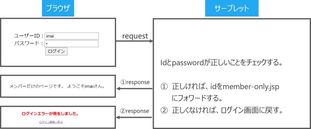 セッション属性