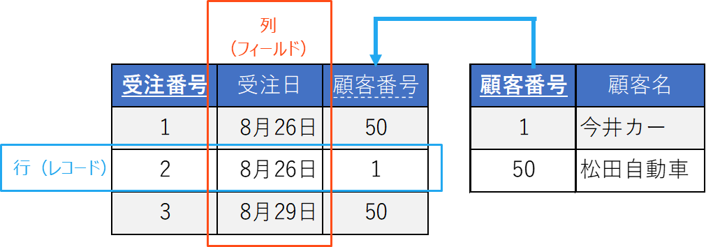 1.データベースとは? - 新人エンジニア研修