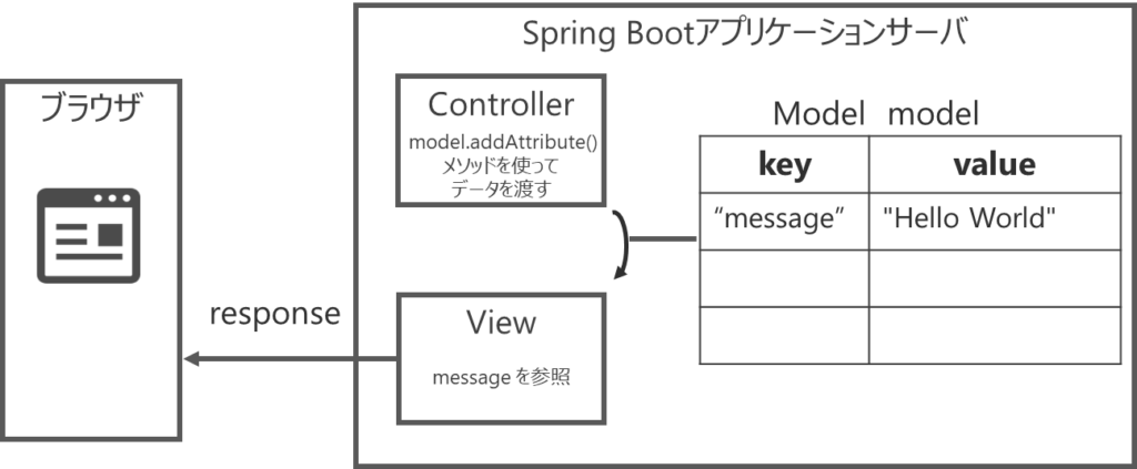 3. コントローラーの基本 〜 データをWebに表示するまで -