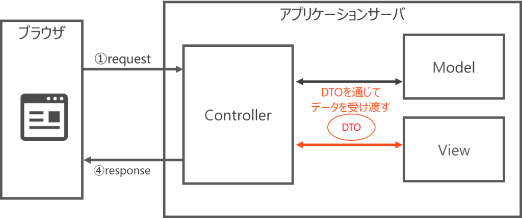 7. DTOとは?データの受け渡しを整理し、コードをシンプルにする -