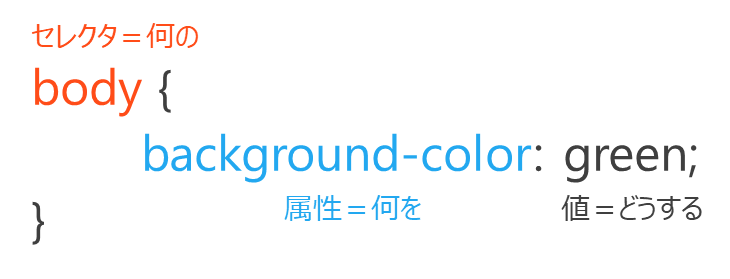 1.HTMLの学び方 - 新人エンジニア研修